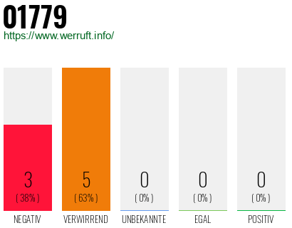 Rufnummer 01779 Telefonnummer 01779