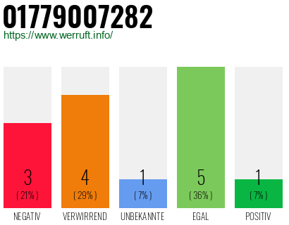 Telefonnummer 01779007282