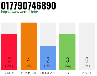 Rufnummer 017790746890 Telefonnummer 017790746890