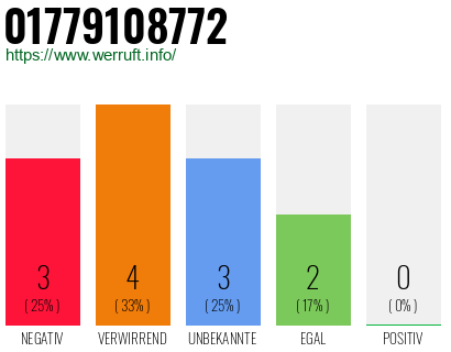 Rufnummer 01779108772 Telefonnummer 01779108772