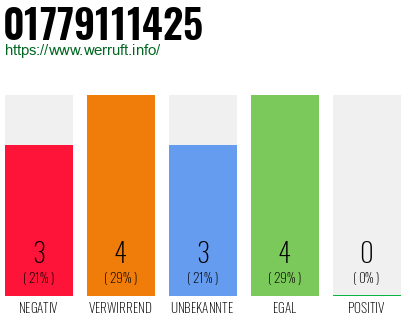 Rufnummer 01779111425 Telefonnummer 01779111425