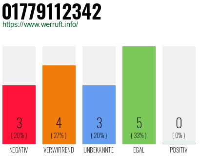 Rufnummer 01779112342 Telefonnummer 01779112342