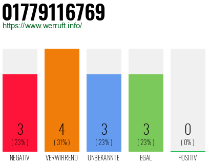 Rufnummer 01779116769 Telefonnummer 01779116769