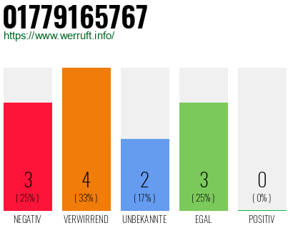 Rufnummer 01779165767 Telefonnummer 01779165767