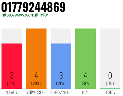 Rufnummer 01779244869 Telefonnummer 01779244869
