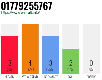 Rufnummer 01779255767 Telefonnummer 01779255767