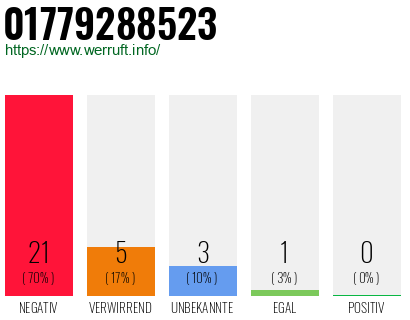 Rufnummer 01779288523 Telefonnummer 01779288523
