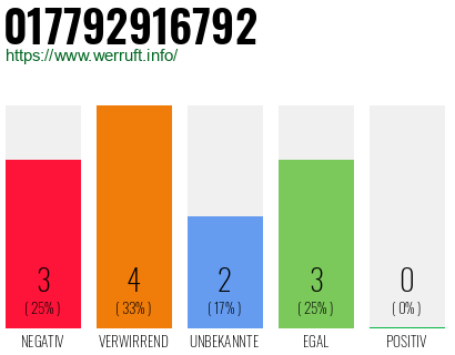 Rufnummer 017792916792 Telefonnummer 017792916792
