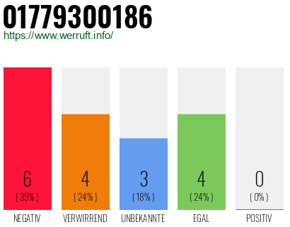 Rufnummer 01779300186 Telefonnummer 01779300186