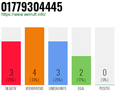 Rufnummer 01779304445 Telefonnummer 01779304445