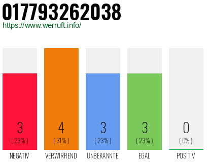 Rufnummer 017793262038 Telefonnummer 017793262038