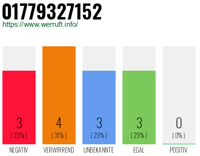 Rufnummer 01779327152 Telefonnummer 01779327152