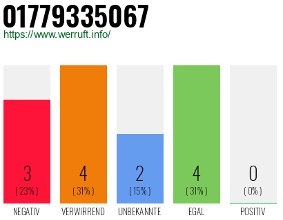 Rufnummer 01779335067 Telefonnummer 01779335067
