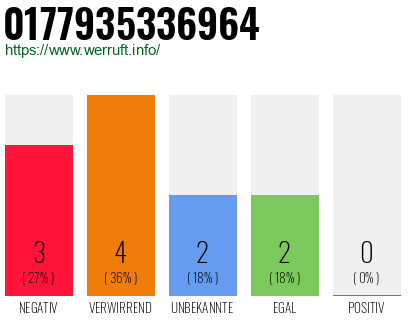 Rufnummer 0177935336964 Telefonnummer 0177935336964