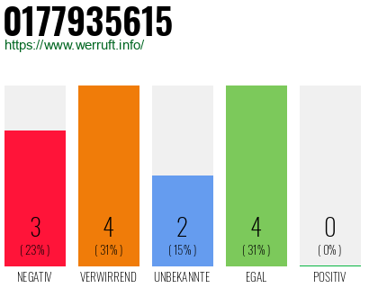 Rufnummer 0177935615 Telefonnummer 0177935615