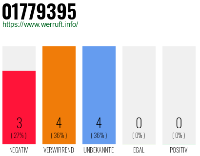 Rufnummer 01779395 Telefonnummer 01779395