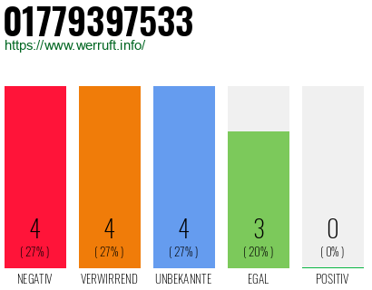 Rufnummer 01779397533 Telefonnummer 01779397533