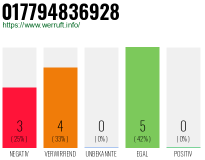 Rufnummer 017794836928 Telefonnummer 017794836928