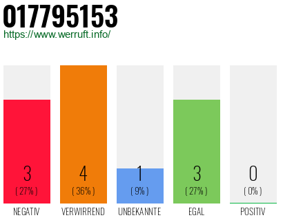 Rufnummer 017795153 Telefonnummer 017795153