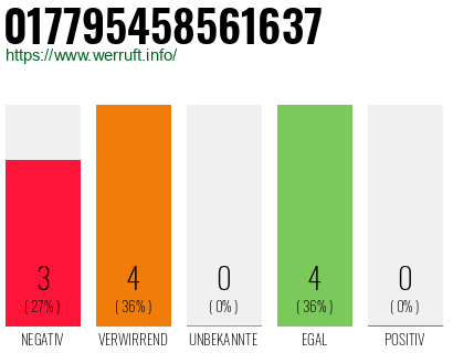 Rufnummer 017795458561637 Telefonnummer 017795458561637