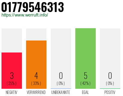 Rufnummer 01779546313 Telefonnummer 01779546313