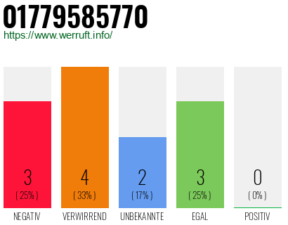 Rufnummer 01779585770 Telefonnummer 01779585770