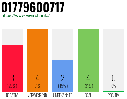 Rufnummer 01779600717 Telefonnummer 01779600717