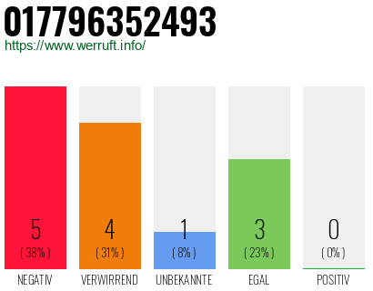 Rufnummer 017796352493 Telefonnummer 017796352493