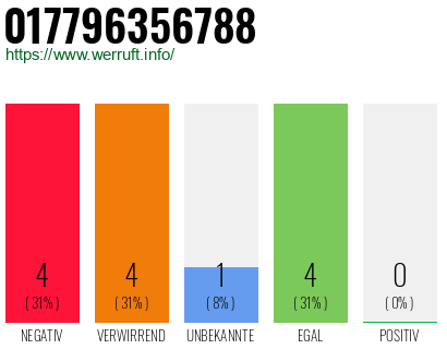 Rufnummer 017796356788 Telefonnummer 017796356788