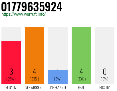 Rufnummer 01779635924 Telefonnummer 01779635924