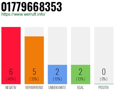Rufnummer 01779668353 Telefonnummer 01779668353