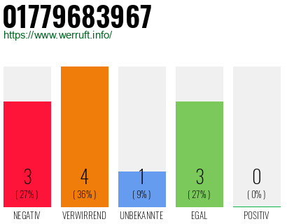 Rufnummer 01779683967 Telefonnummer 01779683967