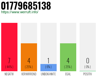 Rufnummer 01779685138 Telefonnummer 01779685138