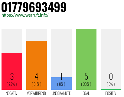 Rufnummer 01779693499 Telefonnummer 01779693499