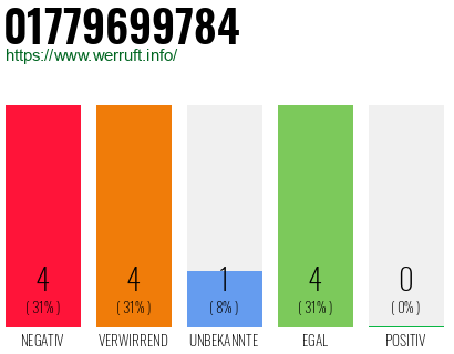 Rufnummer 01779699784 Telefonnummer 01779699784