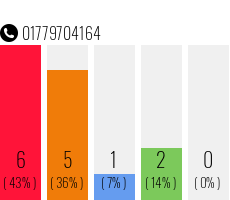 Telefonnummer 01779704164