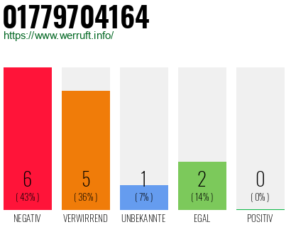 Rufnummer 01779704164 Telefonnummer 01779704164
