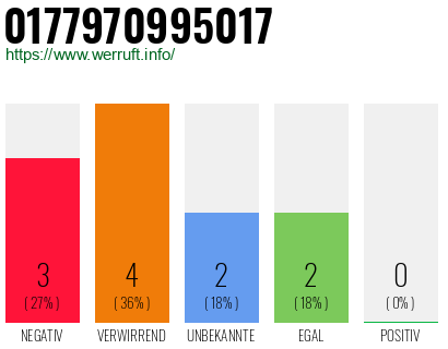 Rufnummer 0177970995017 Telefonnummer 0177970995017