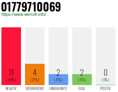 Rufnummer 01779710069 Telefonnummer 01779710069