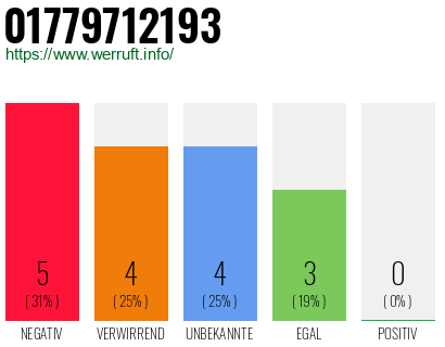 Rufnummer 01779712193 Telefonnummer 01779712193