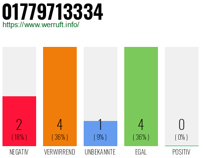 Telefonnummer 01779713334