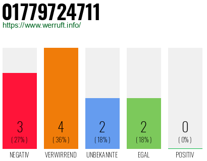 Rufnummer 01779724711 Telefonnummer 01779724711