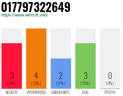 Rufnummer 017797322649 Telefonnummer 017797322649