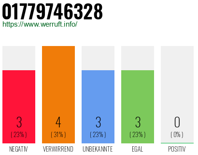 Telefonnummer 01779746328