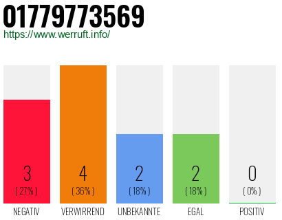 Rufnummer 01779773569 Telefonnummer 01779773569