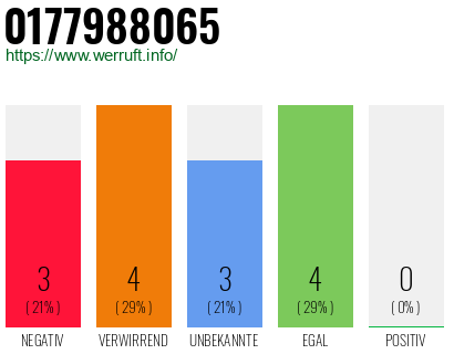 Rufnummer 0177988065 Telefonnummer 0177988065