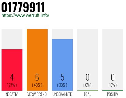 Rufnummer 01779911 Telefonnummer 01779911
