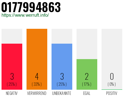 Rufnummer 0177994863 Telefonnummer 0177994863