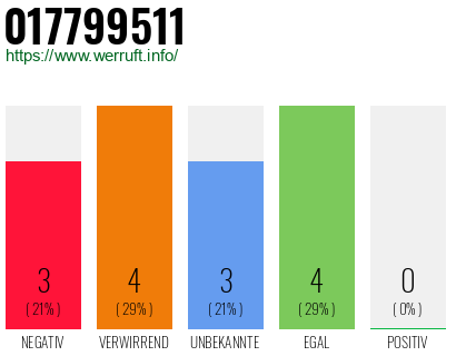 Rufnummer 017799511 Telefonnummer 017799511