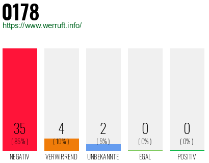 Rufnummer 0178 Telefonnummer 0178